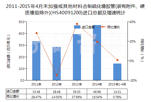 2011-2015年4月未加強(qiáng)或其他材料合制硫化橡膠管(裝有附件、硬質(zhì)橡膠除外)(HS40091200)進(jìn)口總額及增速統(tǒng)計(jì)